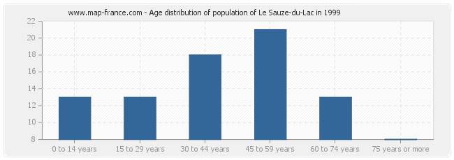 Age distribution of population of Le Sauze-du-Lac in 1999